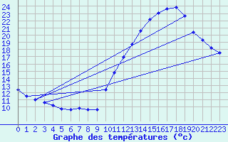 Courbe de tempratures pour Corsept (44)