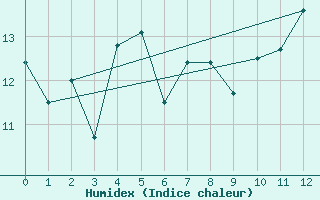 Courbe de l'humidex pour Nordstraum I Kvaenangen