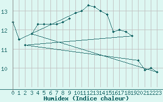 Courbe de l'humidex pour Dundrennan