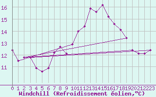 Courbe du refroidissement olien pour Mona