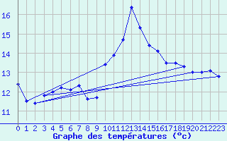 Courbe de tempratures pour Porquerolles (83)