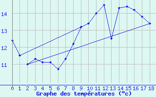 Courbe de tempratures pour Nielles-ls-Blquin (62)