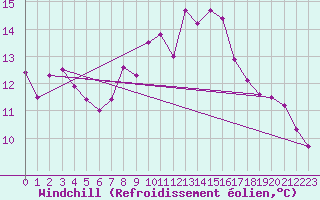 Courbe du refroidissement olien pour Mona