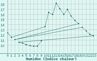 Courbe de l'humidex pour Mlaga, Puerto