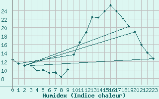 Courbe de l'humidex pour Le Luc (83)