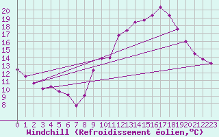 Courbe du refroidissement olien pour Saint-Yrieix-le-Djalat (19)