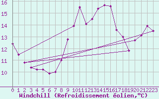 Courbe du refroidissement olien pour Trgueux (22)