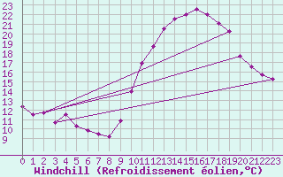 Courbe du refroidissement olien pour Rochefort Saint-Agnant (17)