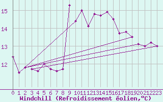 Courbe du refroidissement olien pour Cap Corse (2B)