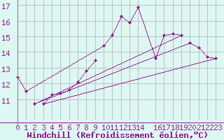 Courbe du refroidissement olien pour Kernascleden (56)