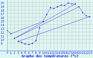 Courbe de tempratures pour Fontenermont (14)
