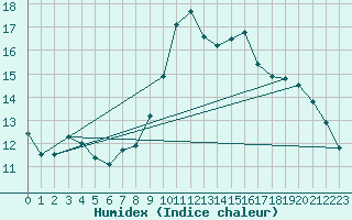 Courbe de l'humidex pour Kerpert (22)