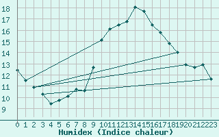 Courbe de l'humidex pour Cap Cpet (83)