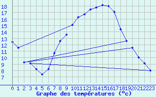 Courbe de tempratures pour Ocna Sugatag