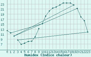 Courbe de l'humidex pour Aoste (It)