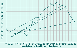 Courbe de l'humidex pour Villacoublay (78)