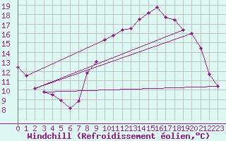 Courbe du refroidissement olien pour Saint-Mards-en-Othe (10)