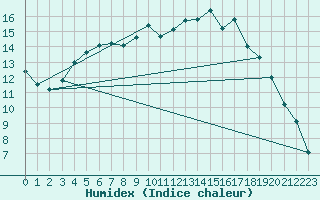 Courbe de l'humidex pour Baltasound