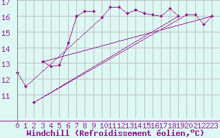 Courbe du refroidissement olien pour Herstmonceux (UK)