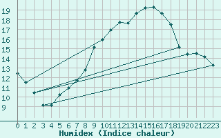 Courbe de l'humidex pour Wasserkuppe