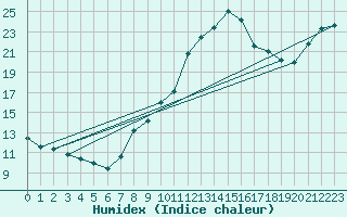 Courbe de l'humidex pour Orschwiller (67)