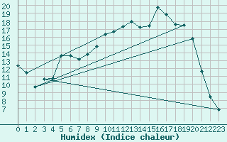 Courbe de l'humidex pour Kernascleden (56)