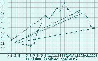 Courbe de l'humidex pour Toulon (83)