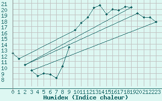 Courbe de l'humidex pour Alaigne (11)