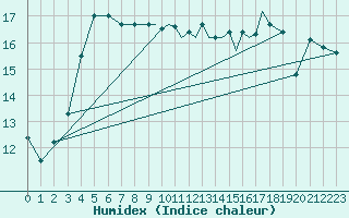 Courbe de l'humidex pour Shoream (UK)