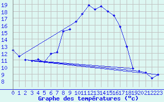 Courbe de tempratures pour Leutkirch-Herlazhofen