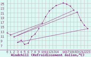 Courbe du refroidissement olien pour Saint-Auban (04)