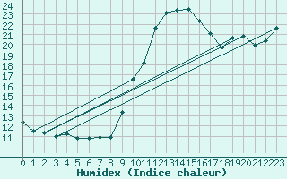 Courbe de l'humidex pour Dole-Tavaux (39)
