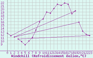Courbe du refroidissement olien pour Morn de la Frontera
