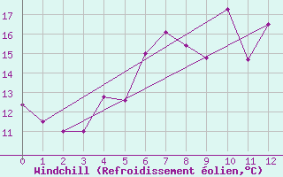 Courbe du refroidissement olien pour Stora Spaansberget