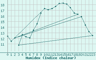 Courbe de l'humidex pour Teuschnitz