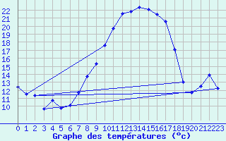 Courbe de tempratures pour Retie (Be)