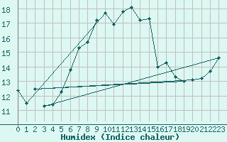 Courbe de l'humidex pour Dagali