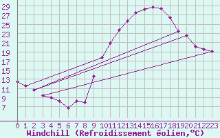 Courbe du refroidissement olien pour Saint-Etienne (42)