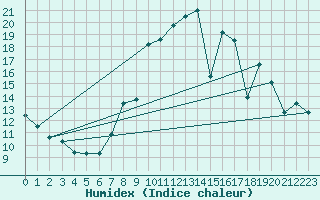 Courbe de l'humidex pour San Sebastian / Igueldo
