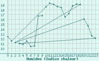 Courbe de l'humidex pour Rantasalmi Rukkasluoto