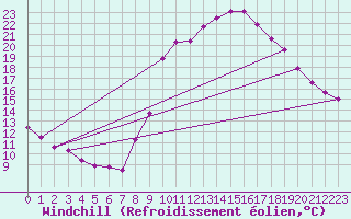 Courbe du refroidissement olien pour Lasfaillades (81)