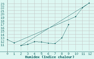 Courbe de l'humidex pour Labastide-Rouairoux (81)