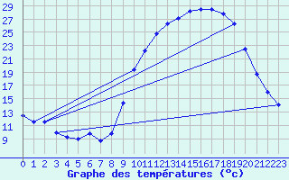 Courbe de tempratures pour Fains-Veel (55)