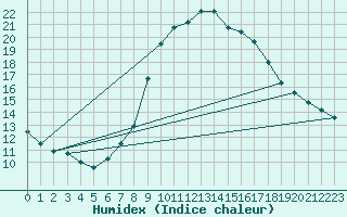 Courbe de l'humidex pour Aranjuez