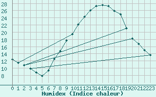 Courbe de l'humidex pour Teruel