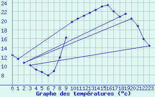 Courbe de tempratures pour Sain-Bel (69)