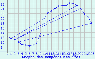 Courbe de tempratures pour Lussat (23)