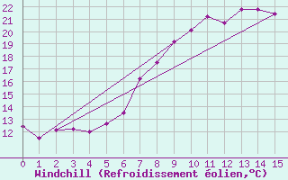 Courbe du refroidissement olien pour Flhli