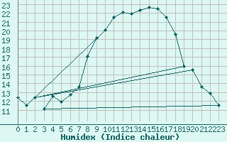 Courbe de l'humidex pour Rohrbach