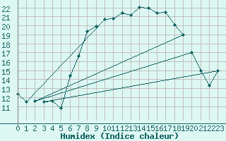 Courbe de l'humidex pour Herstmonceux (UK)